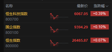 午評(píng)：港股恒指漲0.07% 科指漲0.39% 生物技術(shù)股走強(qiáng) 汽車股活躍 禾賽上市首日漲超11%