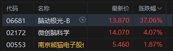 午評(píng)：港股恒指漲0.07% 科指漲0.39% 生物技術(shù)股走強(qiáng) 汽車股活躍 禾賽上市首日漲超11%