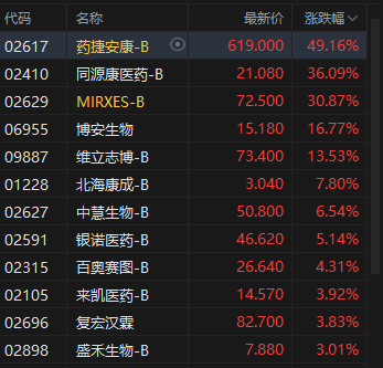 午評(píng)：港股恒指漲0.07% 科指漲0.39% 生物技術(shù)股走強(qiáng) 汽車股活躍 禾賽上市首日漲超11%