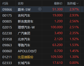 午評(píng)：港股恒指漲0.07% 科指漲0.39% 生物技術(shù)股走強(qiáng) 汽車股活躍 禾賽上市首日漲超11%