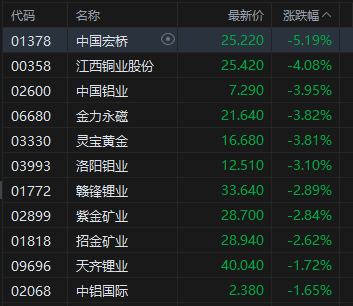 午評(píng)：港股恒指漲0.07% 科指漲0.39% 生物技術(shù)股走強(qiáng) 汽車股活躍 禾賽上市首日漲超11%