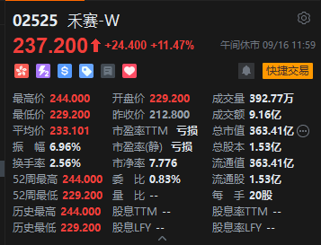 午評(píng)：港股恒指漲0.07% 科指漲0.39% 生物技術(shù)股走強(qiáng) 汽車股活躍 禾賽上市首日漲超11%