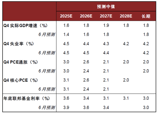 中金：美聯(lián)儲(chǔ)或于10月再次降息 但降息門檻越來越高